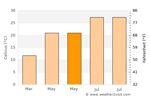 Antlers average temperature in May