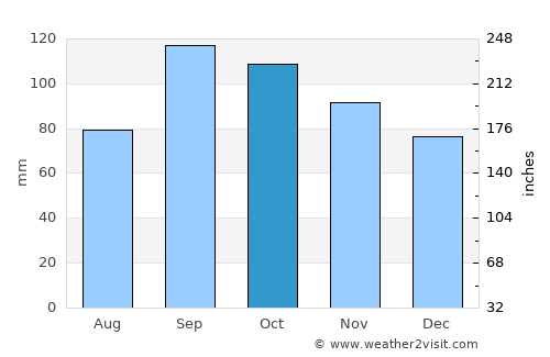 Antlers average rain in October