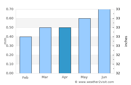 Antofagasta average rain in April