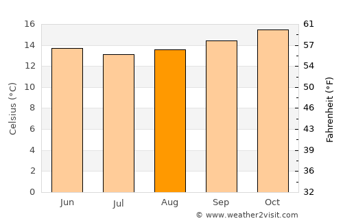 Antofagasta average temperature in August