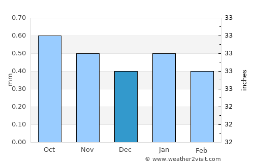 Antofagasta average rain in December