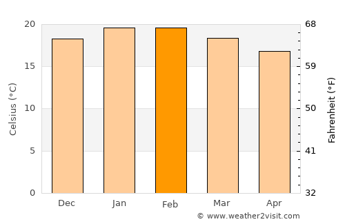 Antofagasta average temperature in February