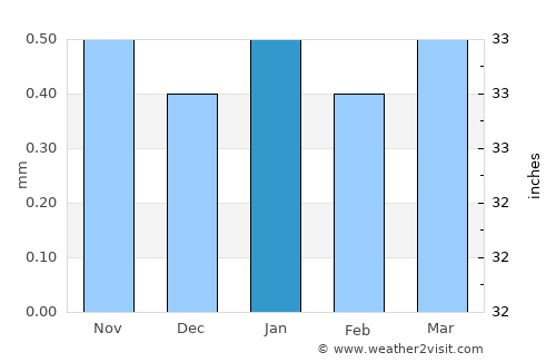 Antofagasta average rain in January