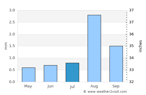 Antofagasta average rain in July
