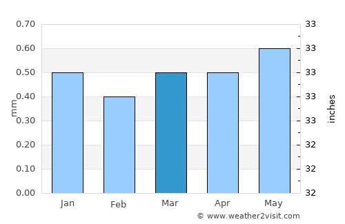 Antofagasta average rain in March