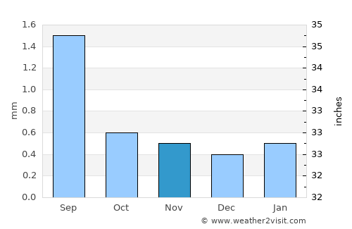 Antofagasta average rain in November