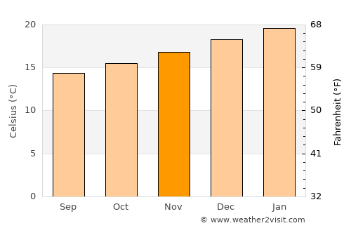 Antofagasta average temperature in November
