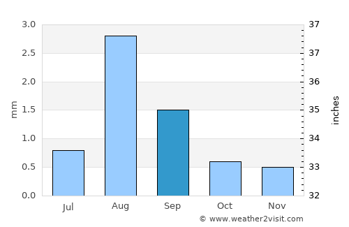 Antofagasta average rain in September