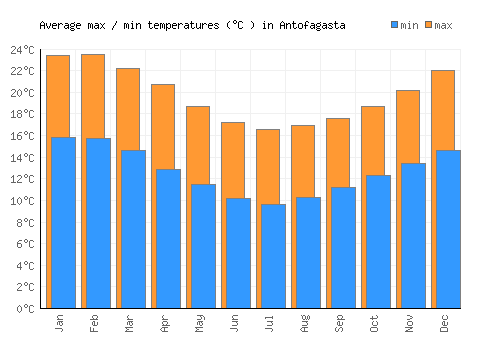 Antofagasta average minimum / maximum temperatures (Celsius)