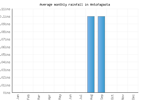 Antofagasta monthly rainfall chart (inches)