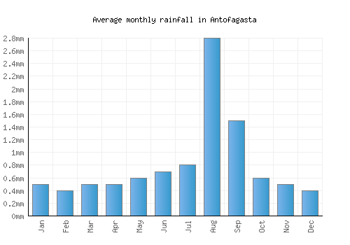 Antofagasta monthly rainfall chart (mm)