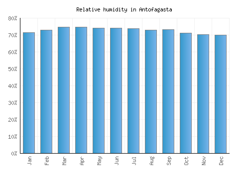 Antofagasta relative humidity averages