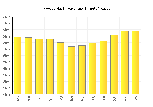 Antofagasta average daily sunshine chart