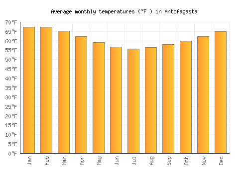 Antofagasta average temperature chart (Fahrenheit)