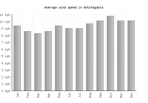 Antofagasta average winspeed by month (km/h)