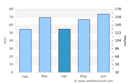Antoing average rain in April