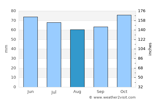 Antoing average rain in August