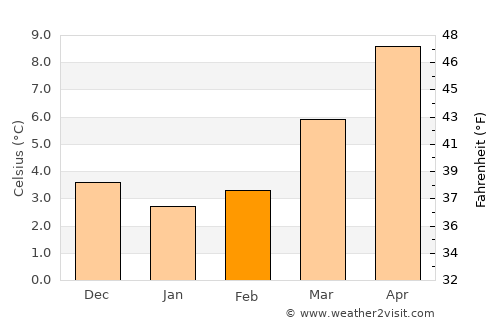 Antoing average temperature in February