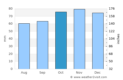 Antoing average rain in October