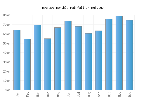Antoing monthly rainfall chart (mm)