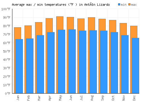 Antón Lizardo average minimum / maximum temperatures (Fahrenheit)