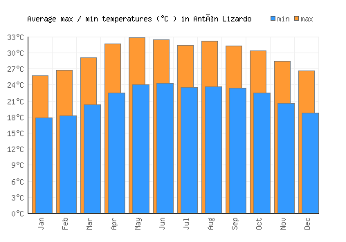 Antón Lizardo average minimum / maximum temperatures (Celsius)
