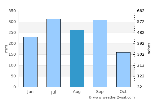 Antón Lizardo average rain in August
