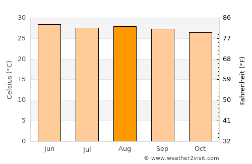 Antón Lizardo average temperature in August