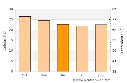 Antón Lizardo average temperature in December