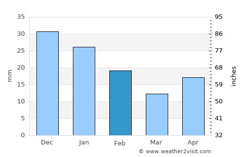 Antón Lizardo average rain in February