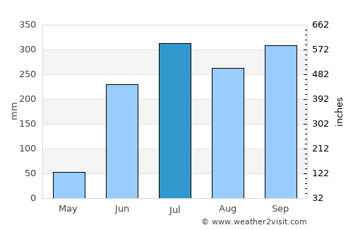 Antón Lizardo average rain in July