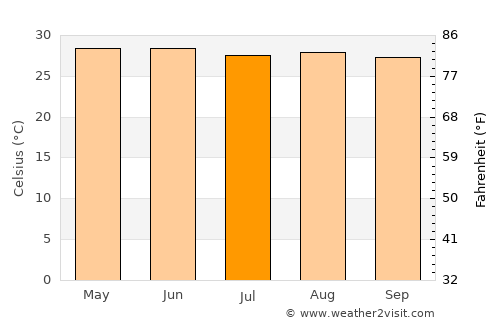 Antón Lizardo average temperature in July
