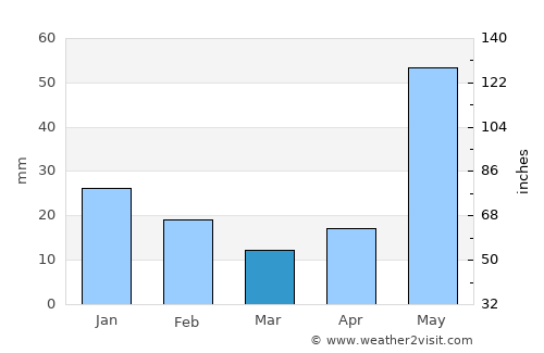 Antón Lizardo average rain in March