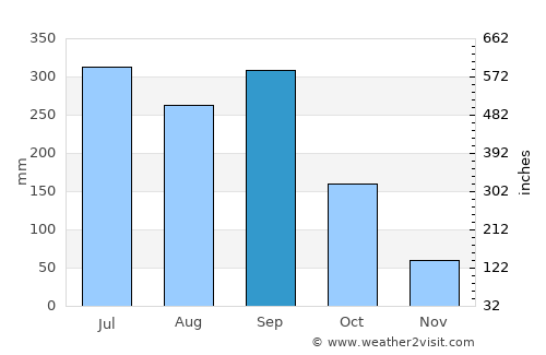 Antón Lizardo average rain in September