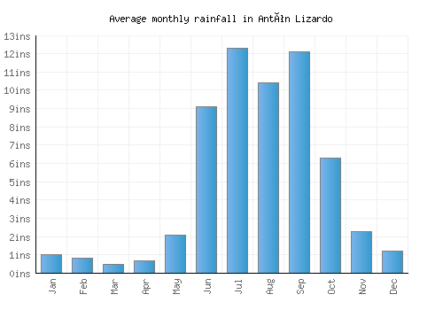 Antón Lizardo monthly rainfall chart (inches)
