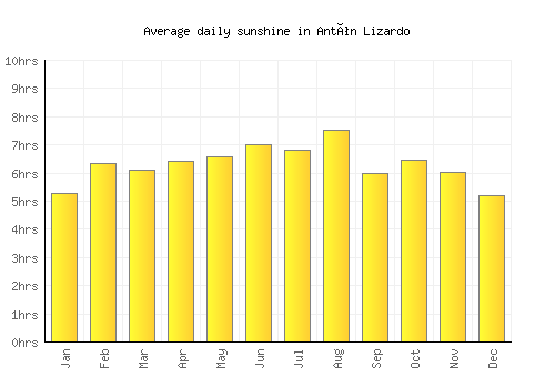 Antón Lizardo average daily sunshine chart