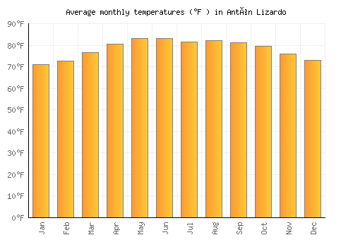 Antón Lizardo average temperature chart (Fahrenheit)