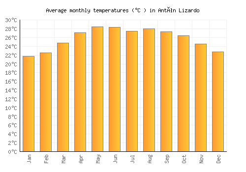 Antón Lizardo average temperature chart (Celsius)