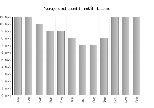 Antón Lizardo average winspeed by month (mph)