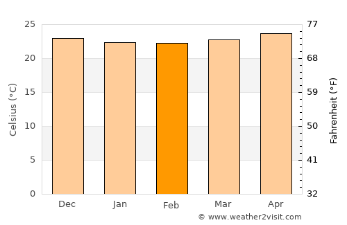 Antón Ruiz average temperature in February