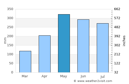 Antón Ruiz average rain in May