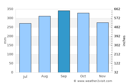 Antón Ruiz average rain in September