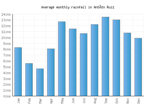 Antón Ruiz monthly rainfall chart (inches)