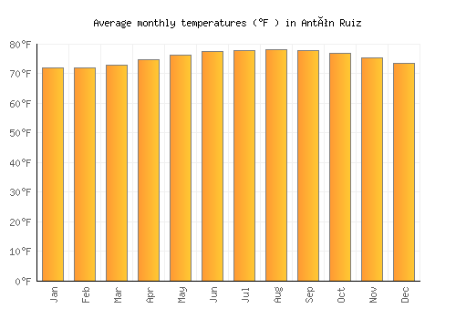 Antón Ruiz average temperature chart (Fahrenheit)