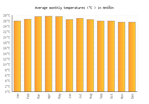 Antón average temperature chart (Celsius)