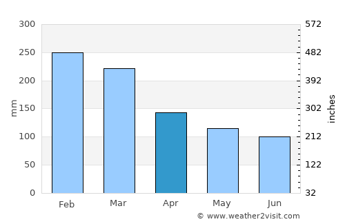 Antonina average rain in April