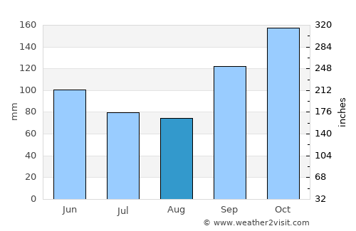 Antonina average rain in August