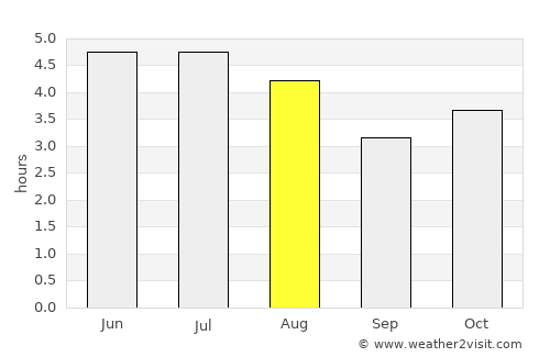 Antonina average rain in August