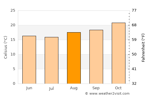 Antonina average temperature in August