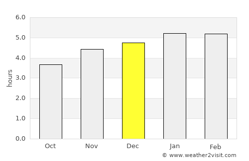 Antonina average rain in December